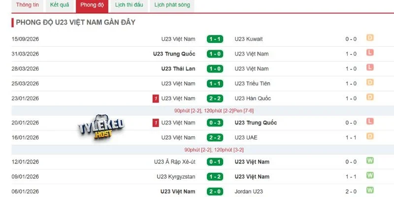 Tỷ lệ chiến thắng U23 Việt Nam qua những trận gần đây