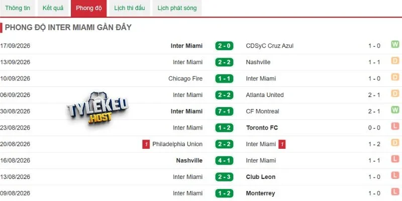 Tỷ lệ thắng giúp đánh giá phong độ Inter Miami
