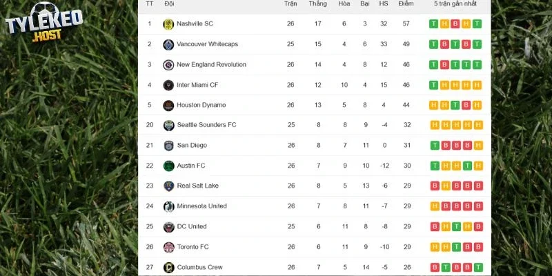 Vị trí của Real Salt Lake và New England Revolution