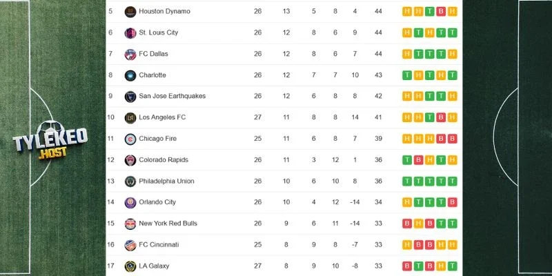 Vị trí New York Red Bulls và St. Louis City trên BXH