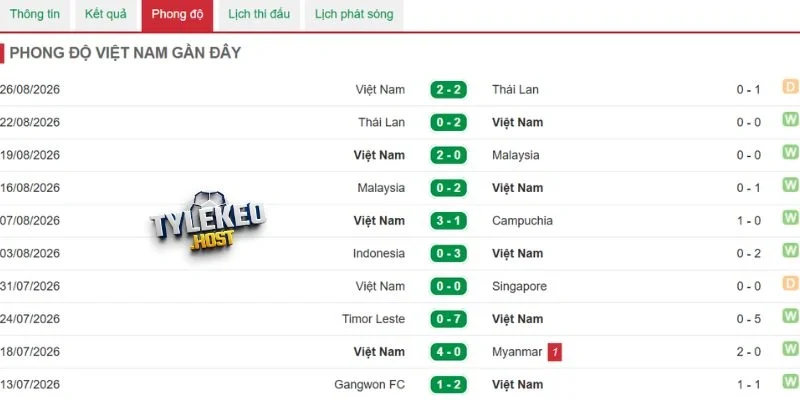 Việt Nam có phong độ đáng khen